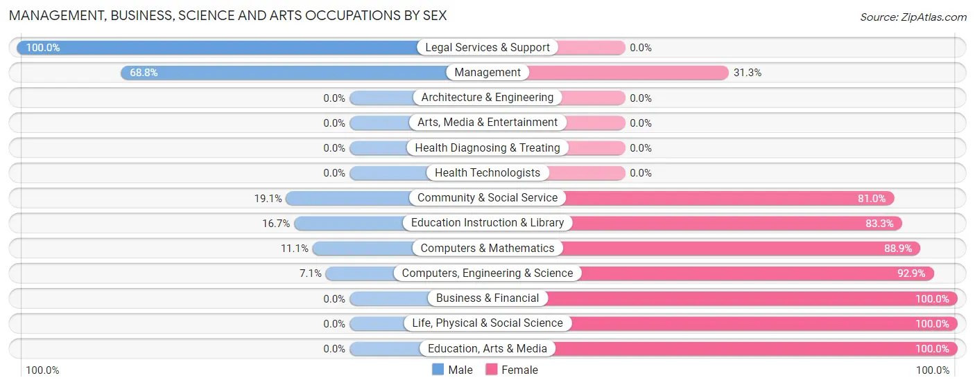 Management, Business, Science and Arts Occupations by Sex in Mingo