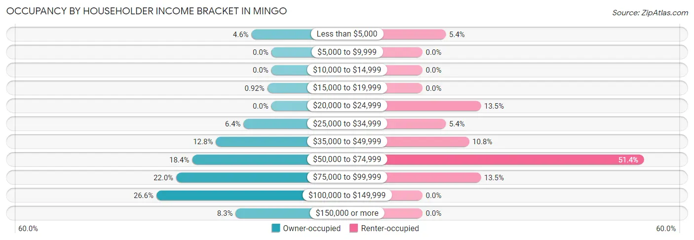 Occupancy by Householder Income Bracket in Mingo