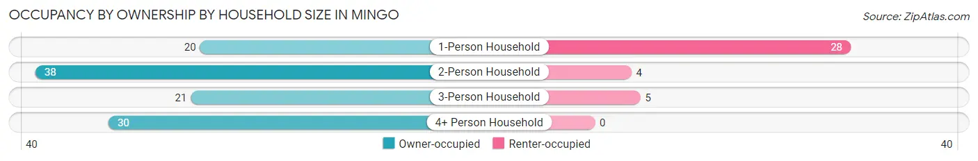 Occupancy by Ownership by Household Size in Mingo