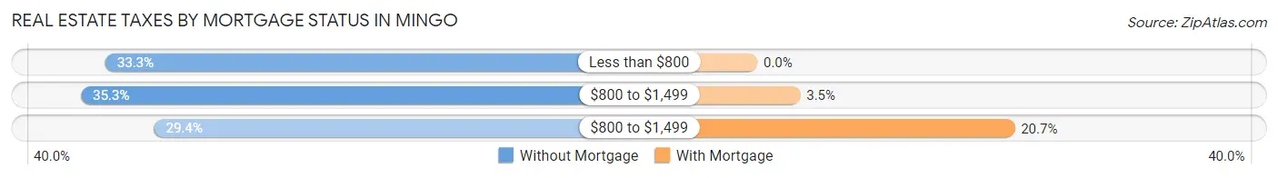 Real Estate Taxes by Mortgage Status in Mingo