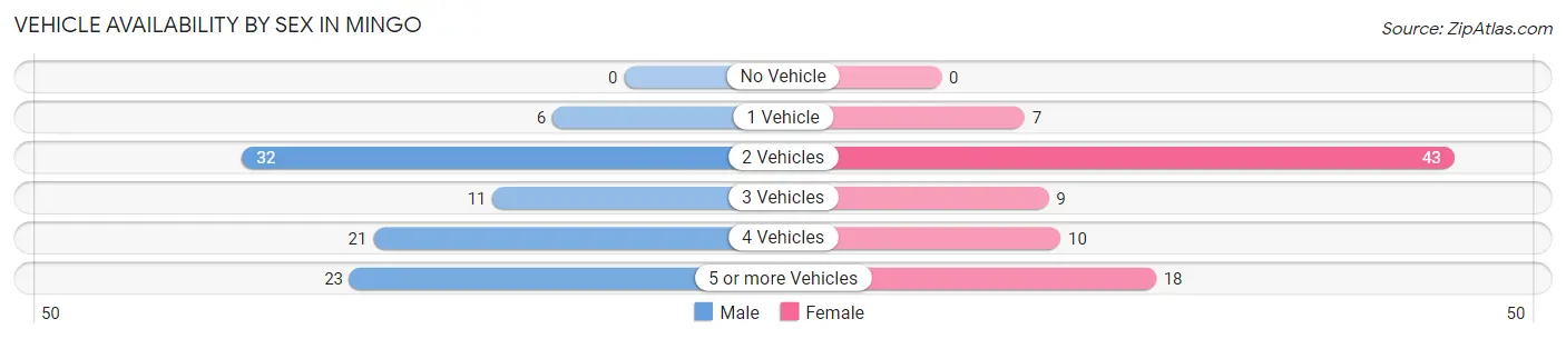 Vehicle Availability by Sex in Mingo