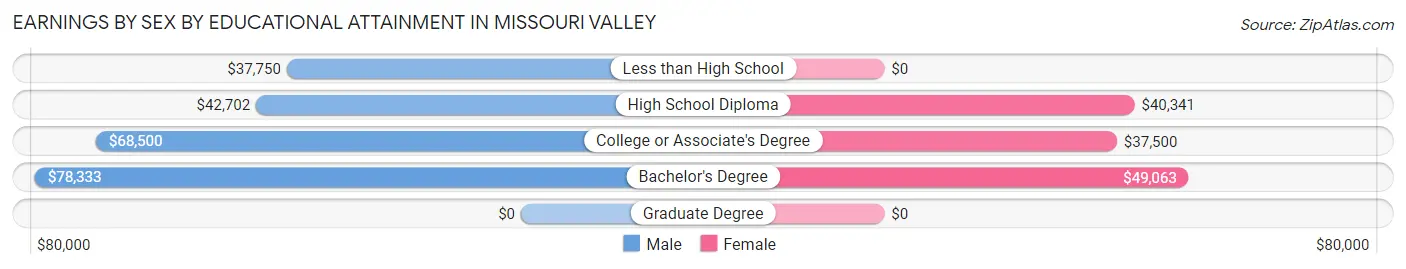 Earnings by Sex by Educational Attainment in Missouri Valley