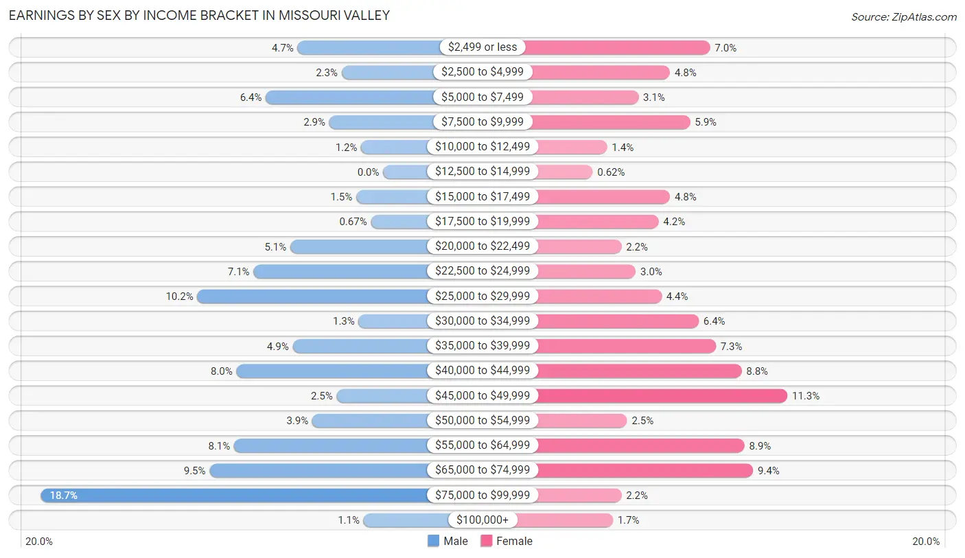 Earnings by Sex by Income Bracket in Missouri Valley