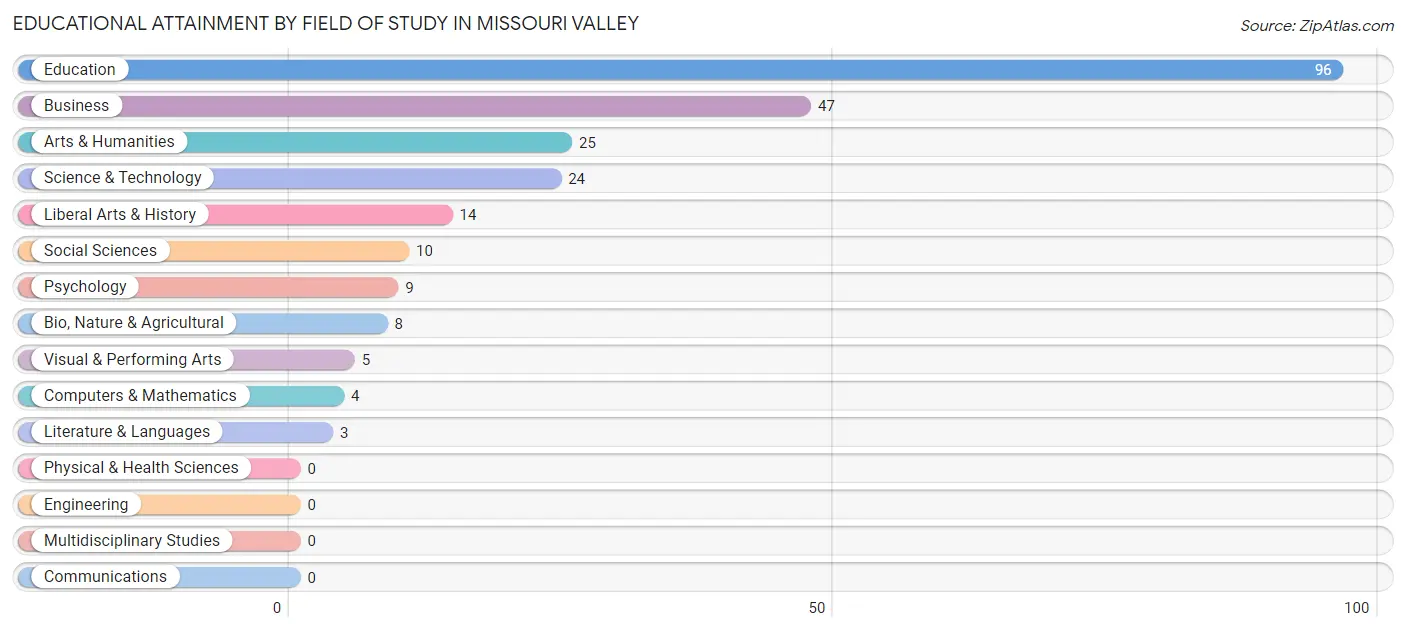 Educational Attainment by Field of Study in Missouri Valley