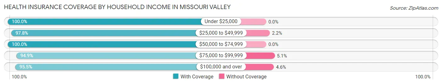 Health Insurance Coverage by Household Income in Missouri Valley