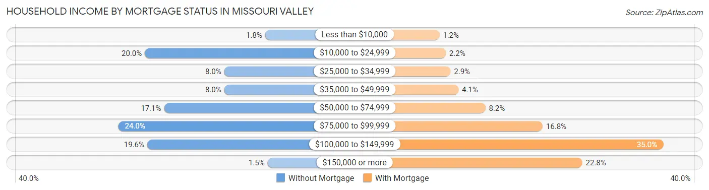 Household Income by Mortgage Status in Missouri Valley