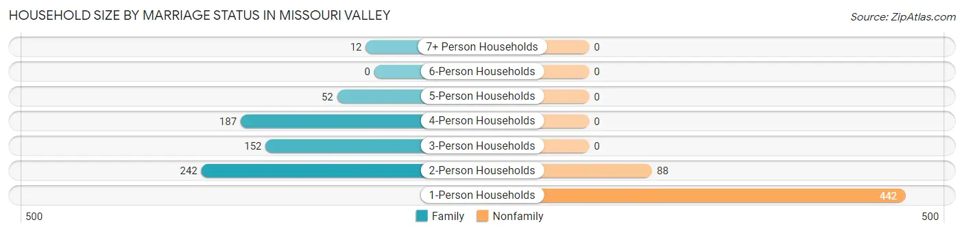Household Size by Marriage Status in Missouri Valley
