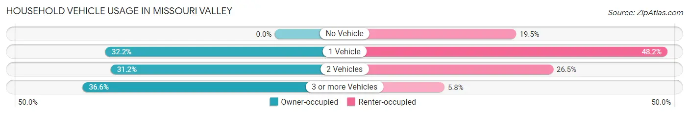 Household Vehicle Usage in Missouri Valley