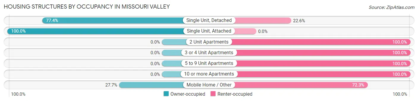 Housing Structures by Occupancy in Missouri Valley