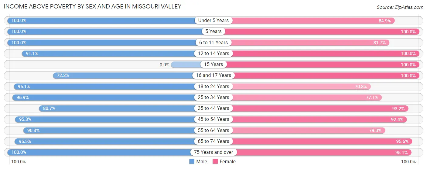 Income Above Poverty by Sex and Age in Missouri Valley