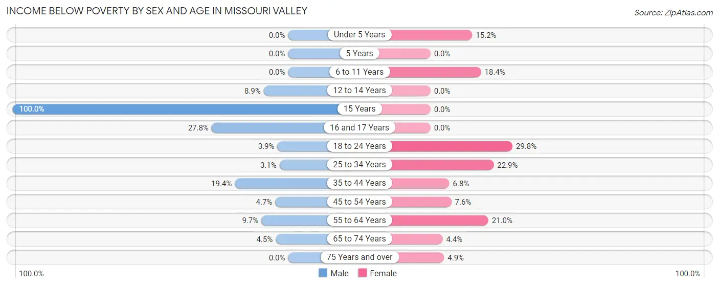 Income Below Poverty by Sex and Age in Missouri Valley