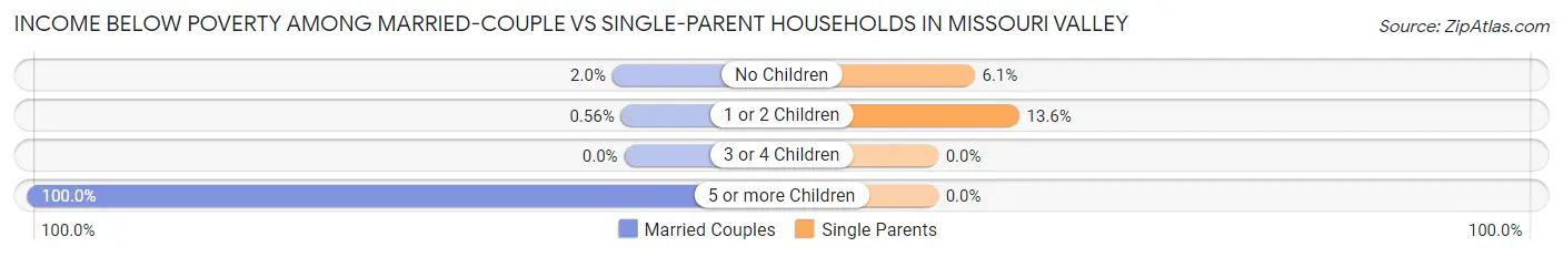 Income Below Poverty Among Married-Couple vs Single-Parent Households in Missouri Valley