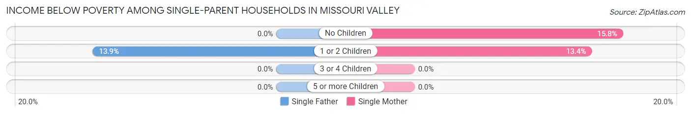 Income Below Poverty Among Single-Parent Households in Missouri Valley