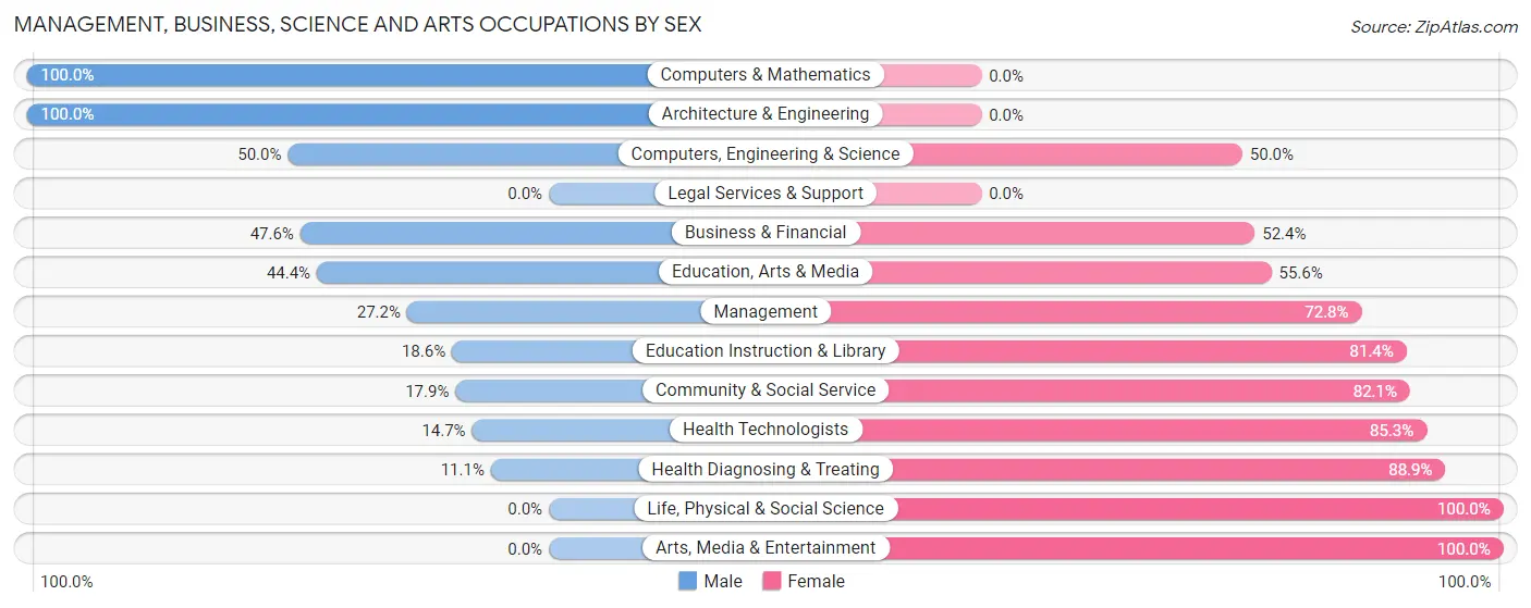 Management, Business, Science and Arts Occupations by Sex in Missouri Valley