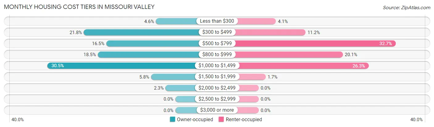 Monthly Housing Cost Tiers in Missouri Valley