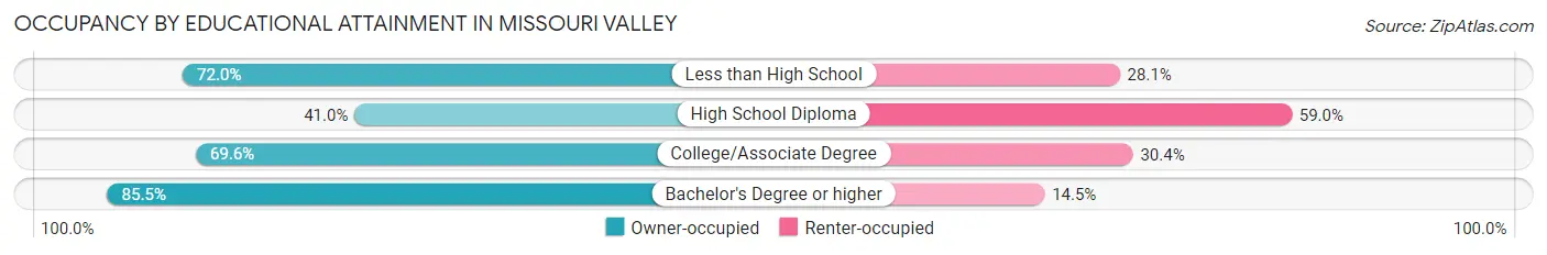 Occupancy by Educational Attainment in Missouri Valley