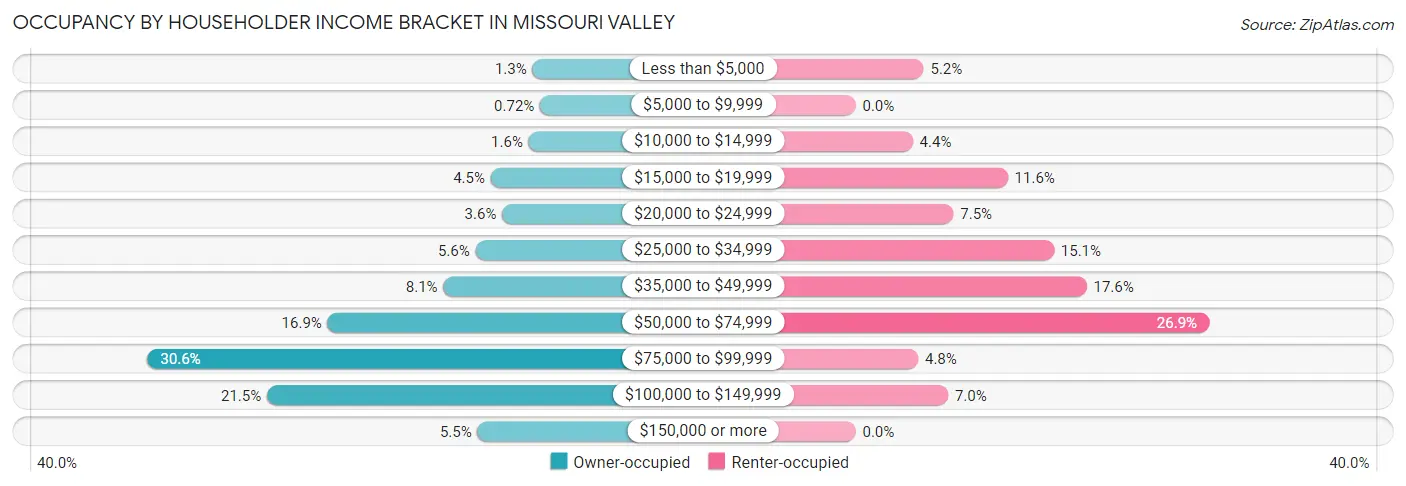 Occupancy by Householder Income Bracket in Missouri Valley