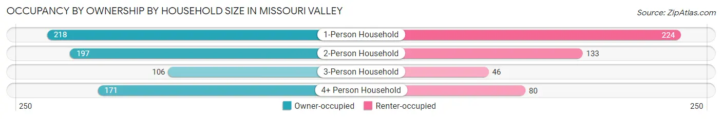 Occupancy by Ownership by Household Size in Missouri Valley
