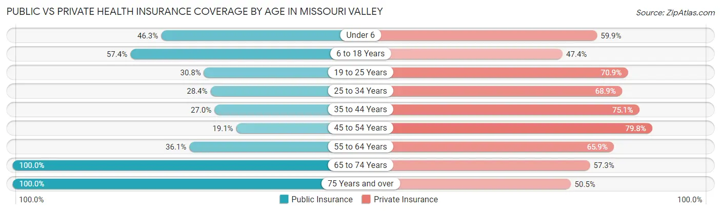 Public vs Private Health Insurance Coverage by Age in Missouri Valley