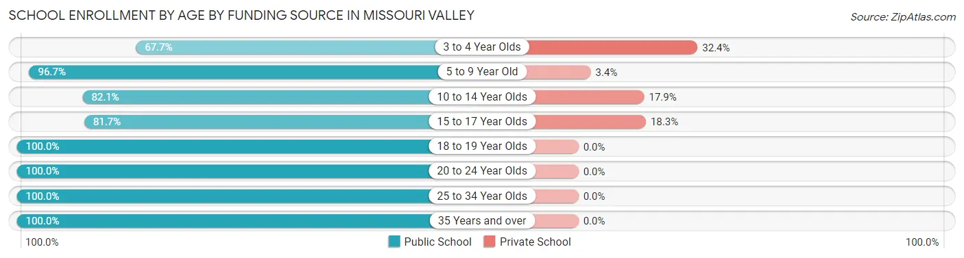 School Enrollment by Age by Funding Source in Missouri Valley