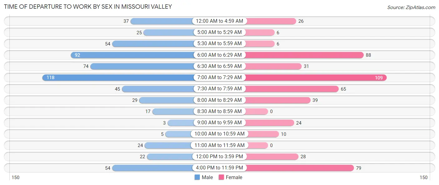 Time of Departure to Work by Sex in Missouri Valley