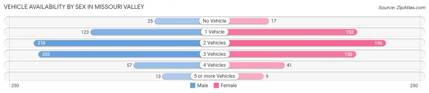 Vehicle Availability by Sex in Missouri Valley