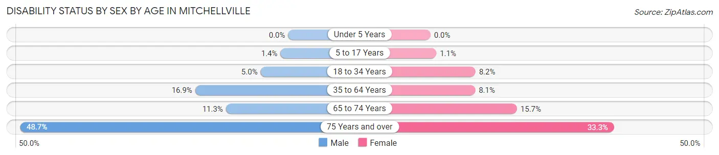 Disability Status by Sex by Age in Mitchellville