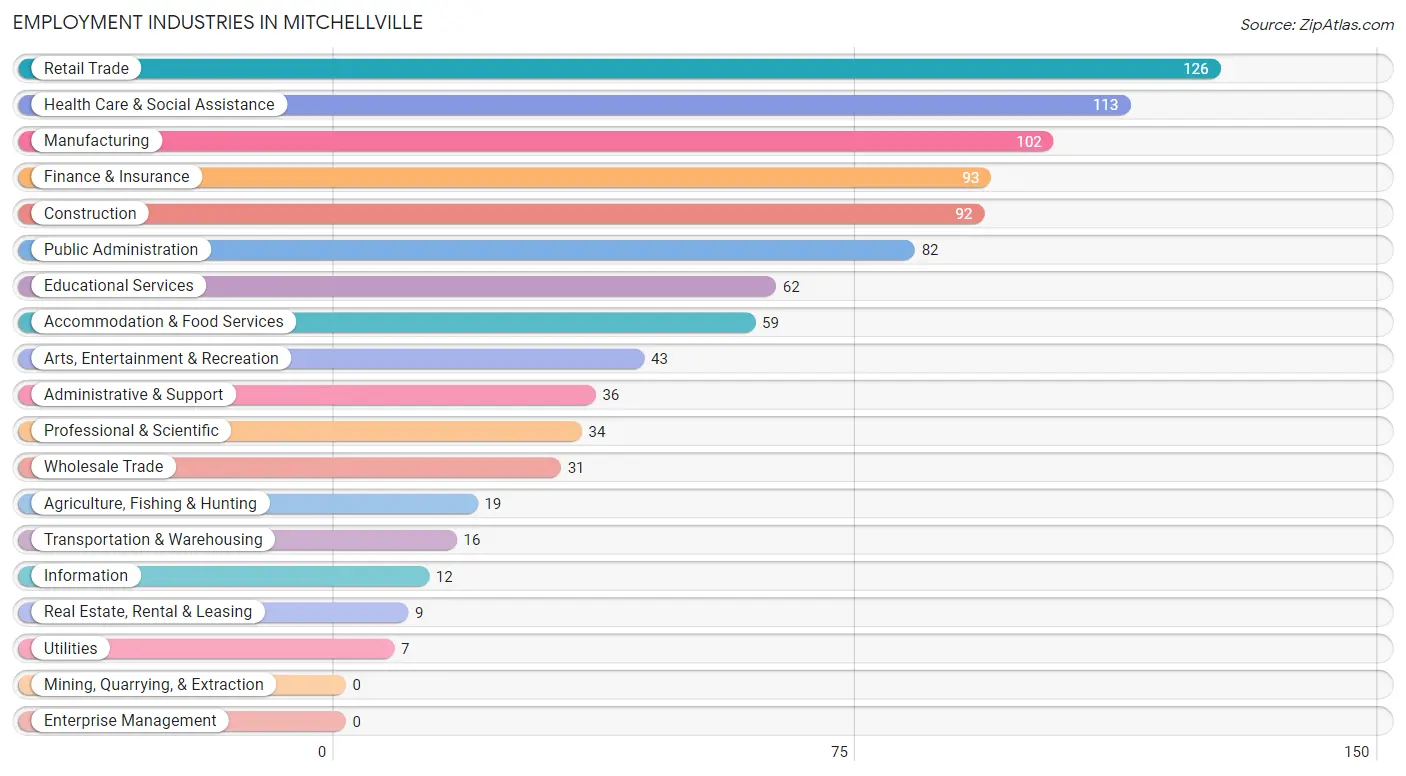 Employment Industries in Mitchellville