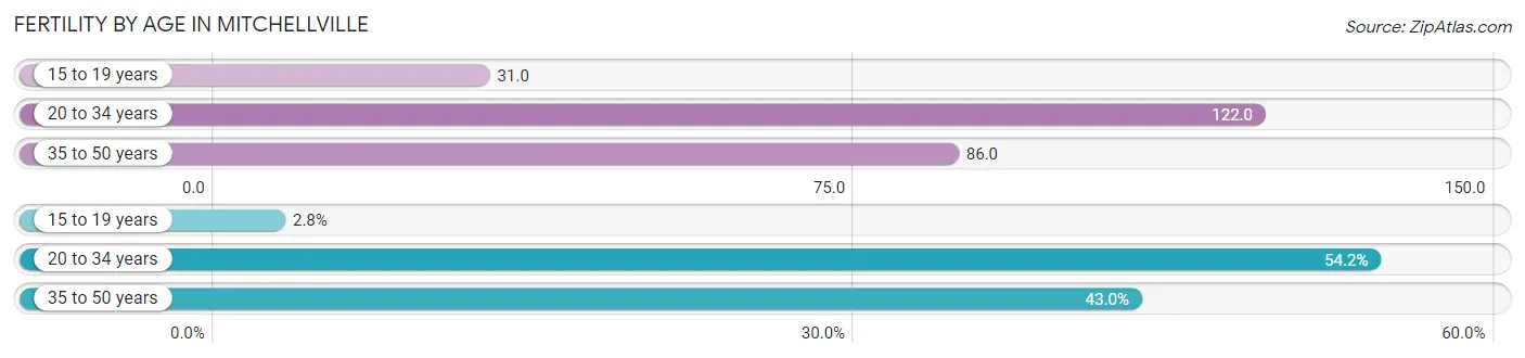 Female Fertility by Age in Mitchellville