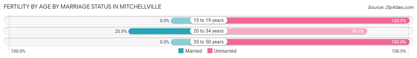 Female Fertility by Age by Marriage Status in Mitchellville