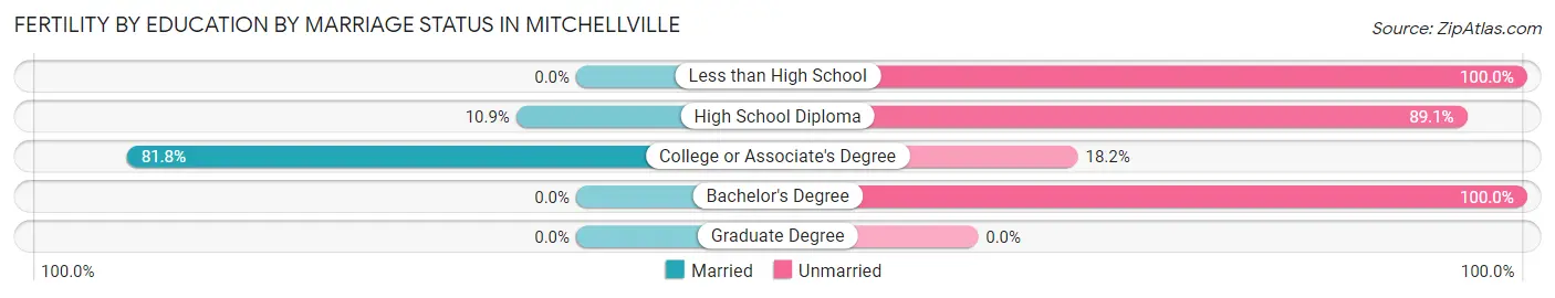 Female Fertility by Education by Marriage Status in Mitchellville