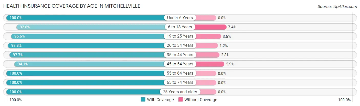 Health Insurance Coverage by Age in Mitchellville