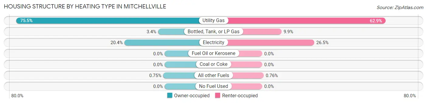 Housing Structure by Heating Type in Mitchellville