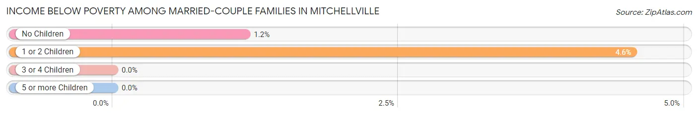 Income Below Poverty Among Married-Couple Families in Mitchellville