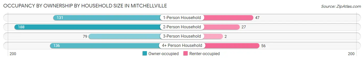 Occupancy by Ownership by Household Size in Mitchellville