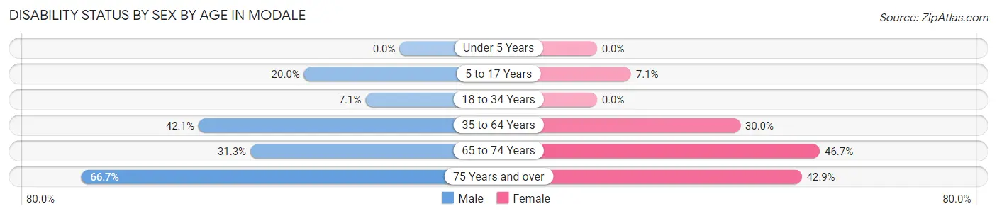 Disability Status by Sex by Age in Modale