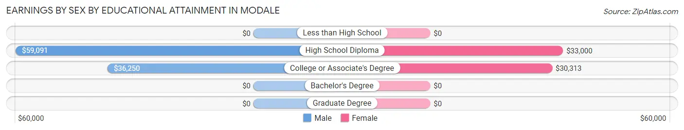 Earnings by Sex by Educational Attainment in Modale