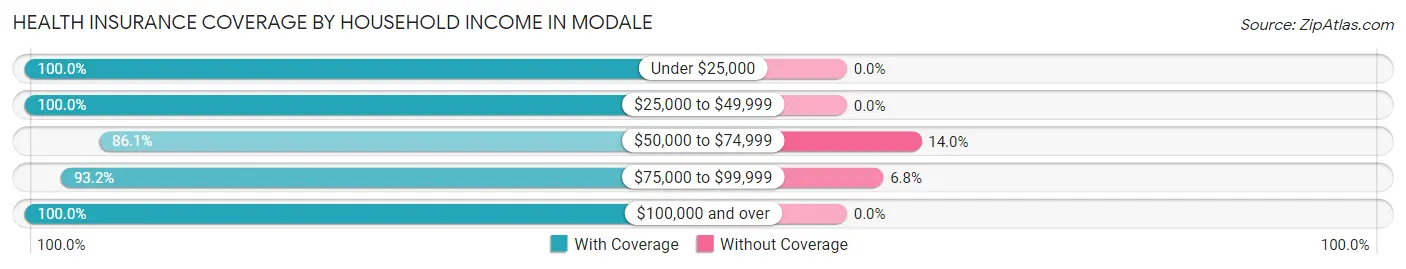 Health Insurance Coverage by Household Income in Modale