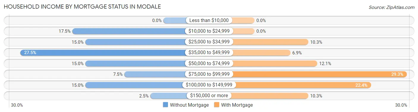 Household Income by Mortgage Status in Modale