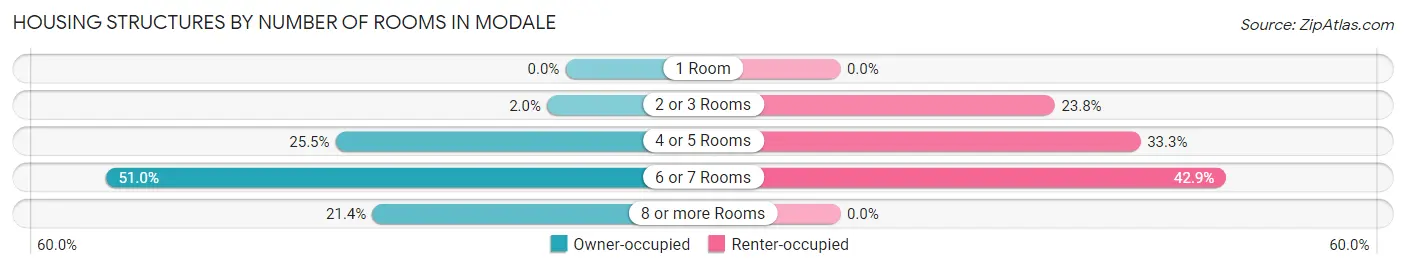 Housing Structures by Number of Rooms in Modale