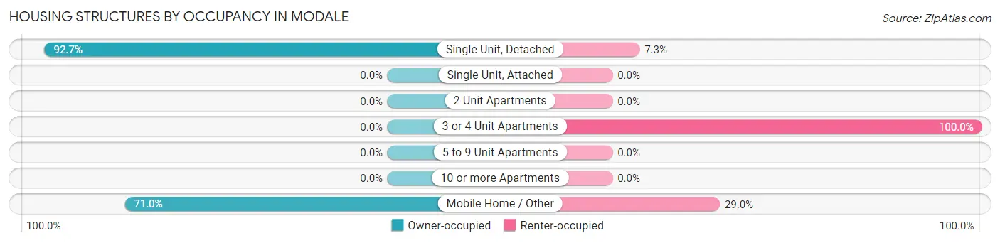 Housing Structures by Occupancy in Modale