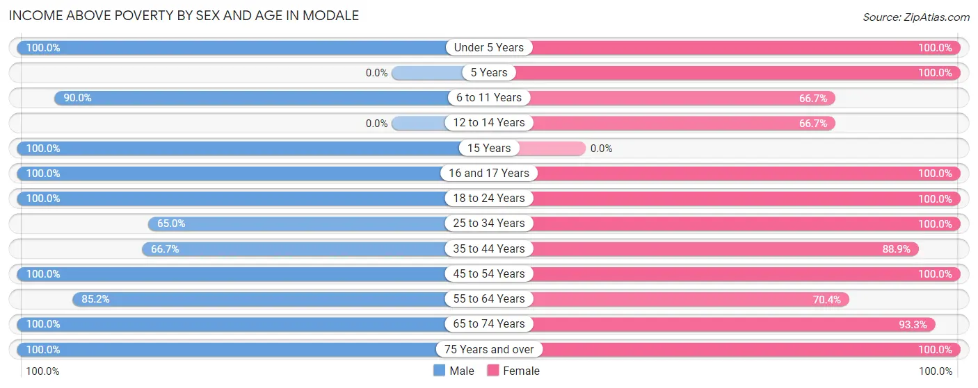 Income Above Poverty by Sex and Age in Modale