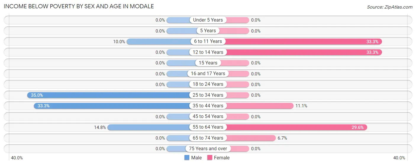 Income Below Poverty by Sex and Age in Modale