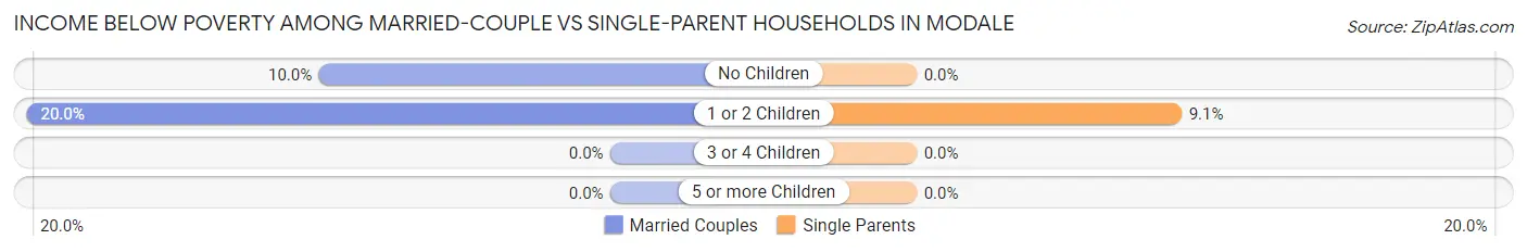 Income Below Poverty Among Married-Couple vs Single-Parent Households in Modale