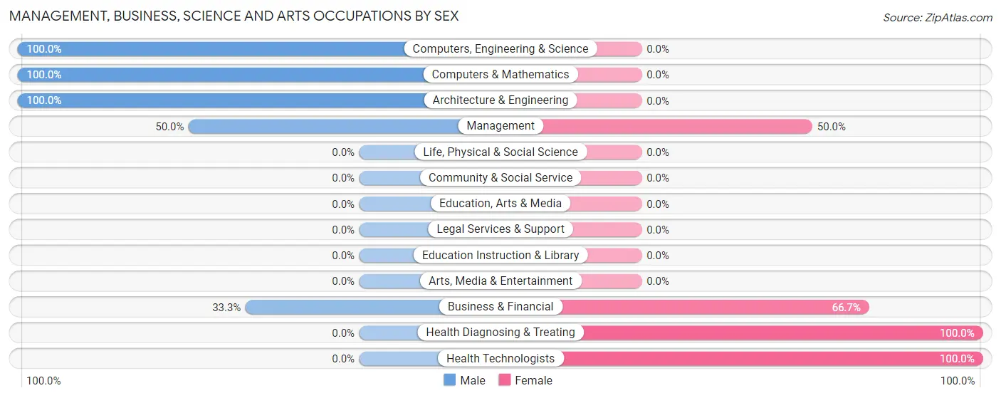 Management, Business, Science and Arts Occupations by Sex in Modale