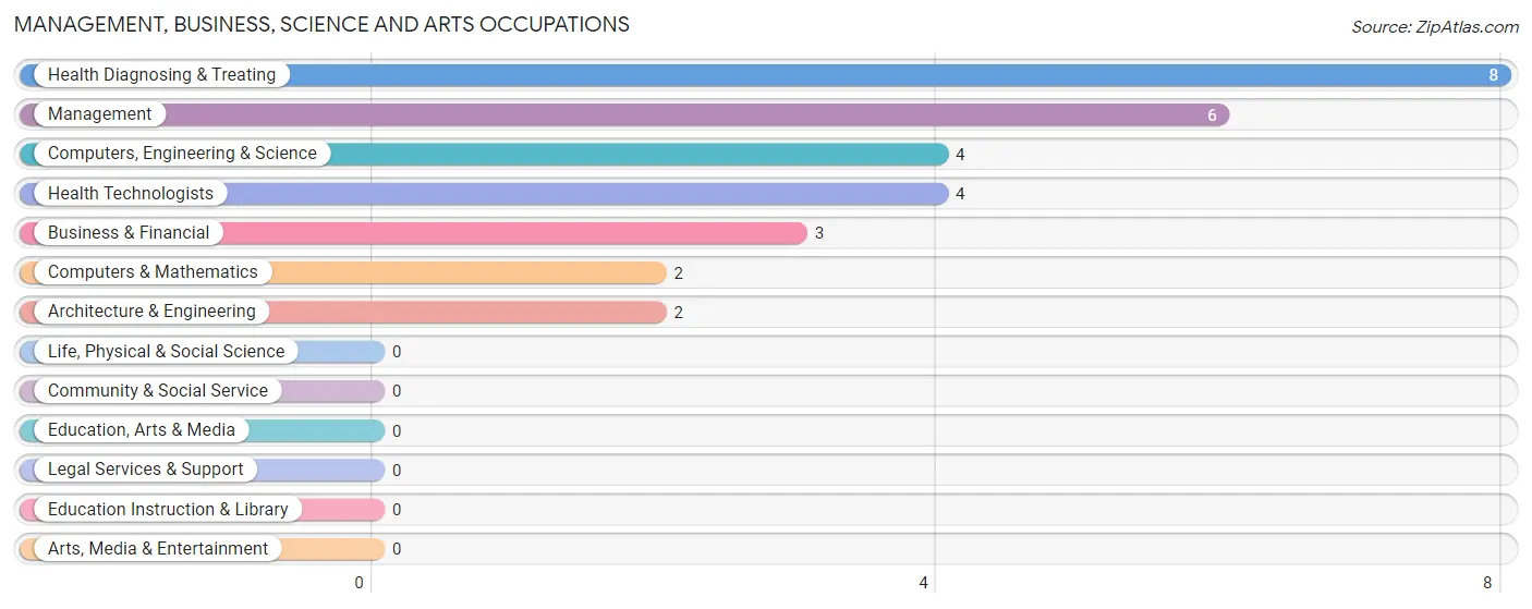 Management, Business, Science and Arts Occupations in Modale