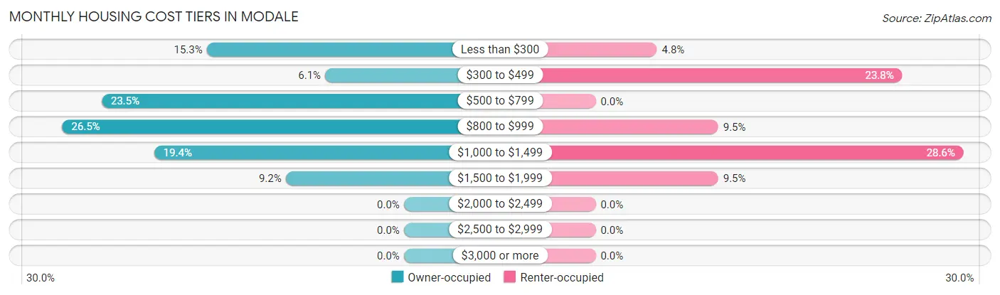 Monthly Housing Cost Tiers in Modale