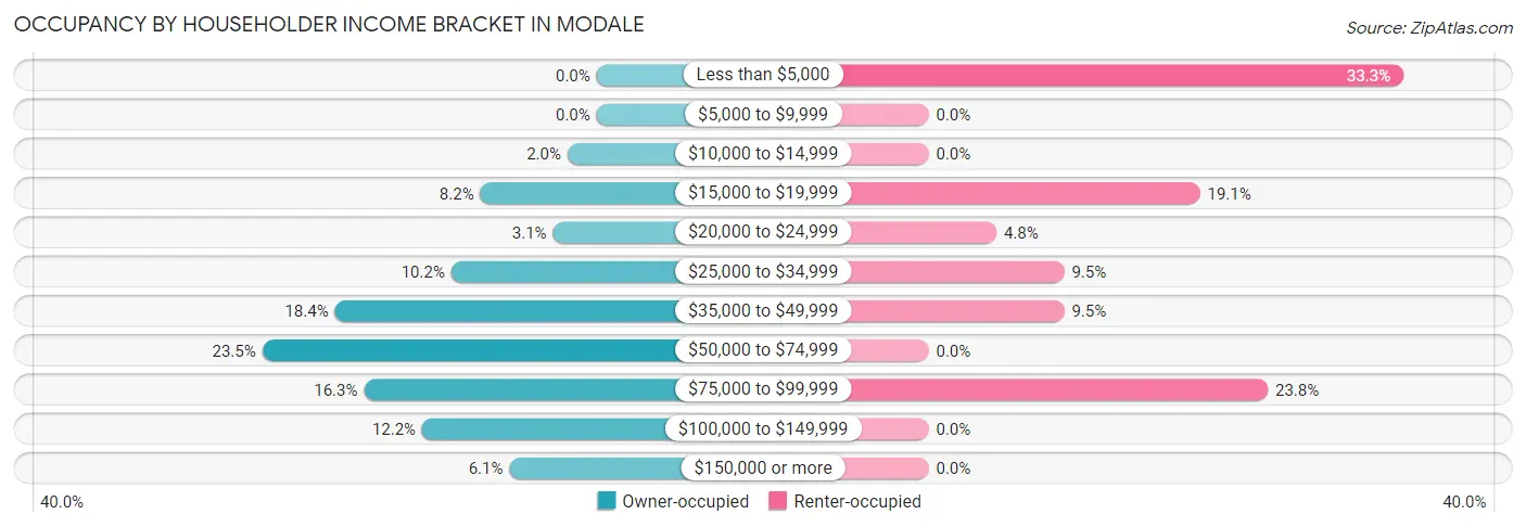 Occupancy by Householder Income Bracket in Modale