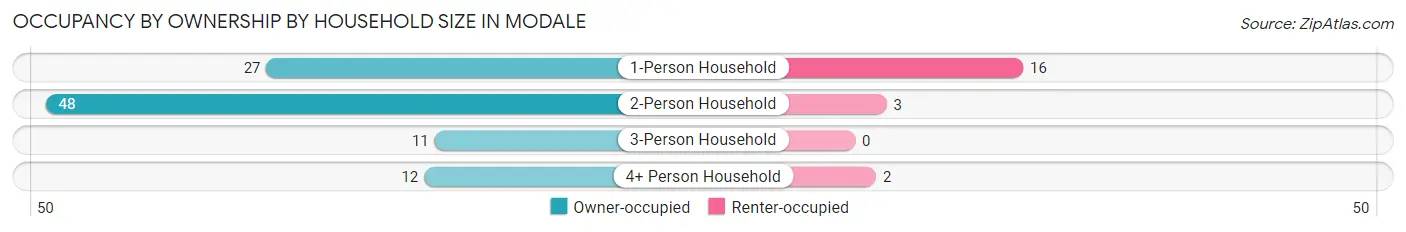 Occupancy by Ownership by Household Size in Modale