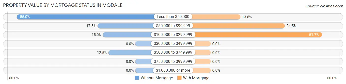 Property Value by Mortgage Status in Modale